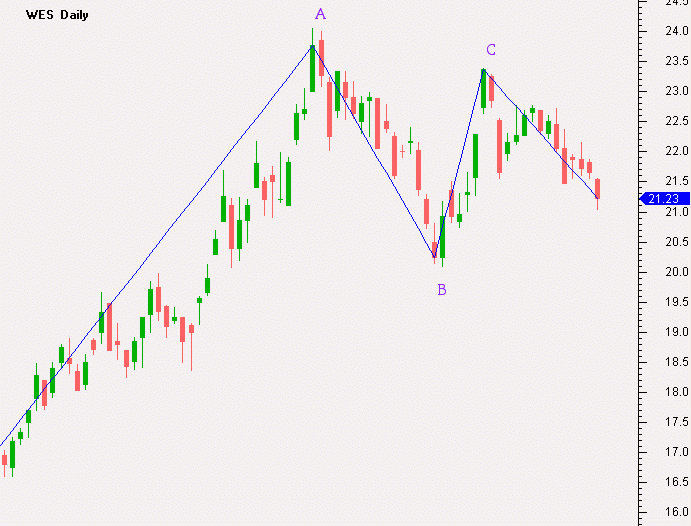 Abc Pattern